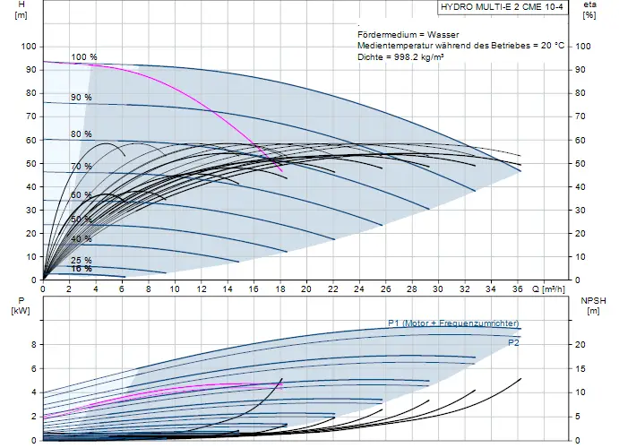Diagramm zur Druckerhöhungsanlage von Grundfos, zeigt Pumpenkennlinien, NPSH und Leistungsaufnahme in Abhängigkeit von Durchfluss und Förderhöhe.